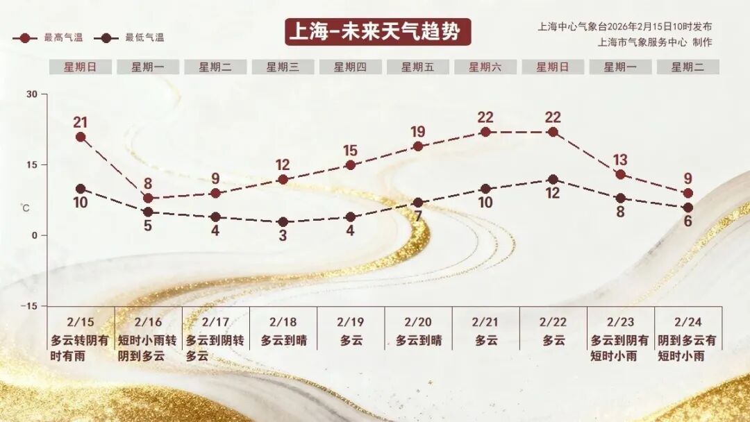 上海假期气温如“过山车”!今日飙升至22°C 上海假期气温如“过山车”!今日飙升至22°C