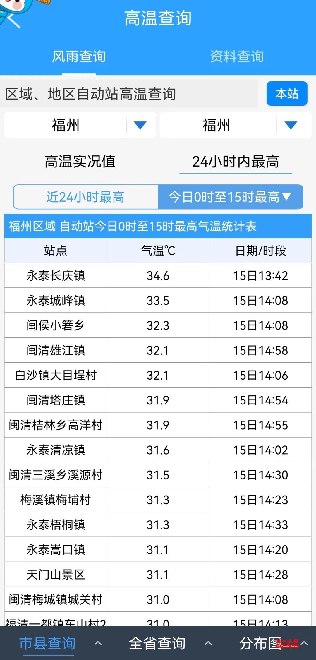 最高34.6℃！福州天气即将大反转！除夕降温又降雨......