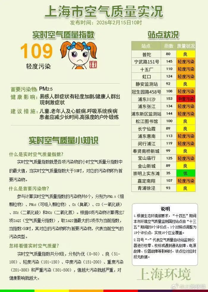 上海假期气温如“过山车”!今日飙升至22°C 上海假期气温如“过山车”!今日飙升至22°C