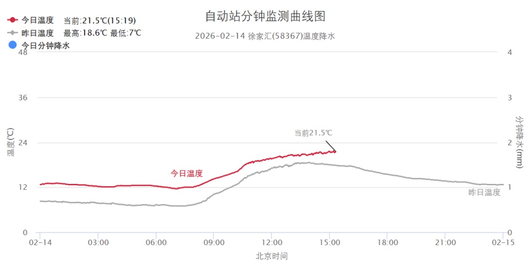 这波太猛,马上影响上海!气温暴跌+降雨…上海多区发布预警 这波太猛,马上影响上海!气温暴跌+降雨…上海多区发布预警