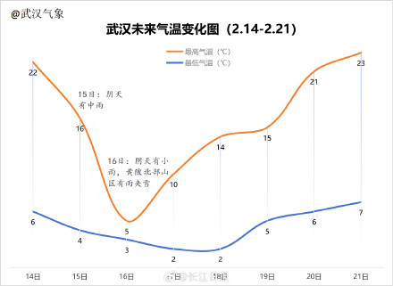 22℃→5℃，局地大雨、雨夹雪，武汉发布寒潮预警