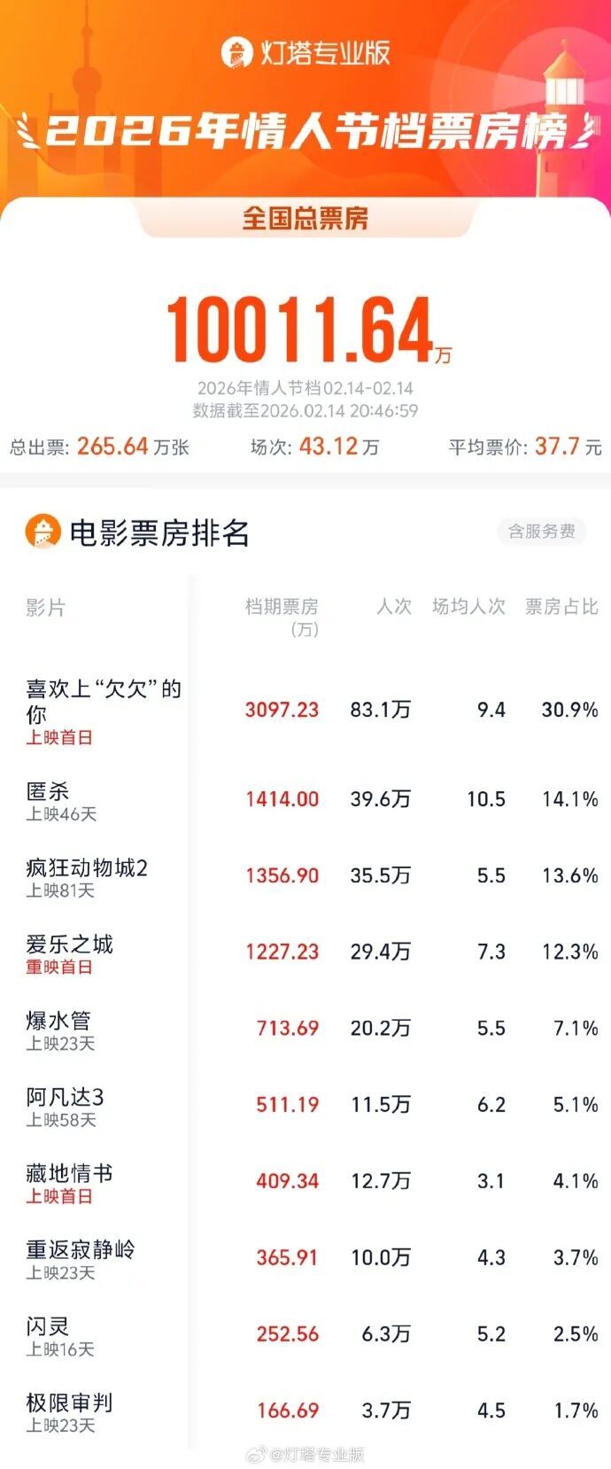 2026年情人节档票房破亿，《喜欢上“欠欠”的你 》领跑情人节单日票房榜
