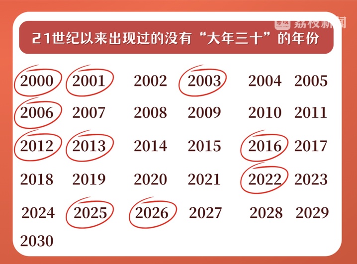 大年三十又双叒叕消失? 下次遇到得等2030年 大年三十又双叒叕消失? 下次遇到得等2030年
