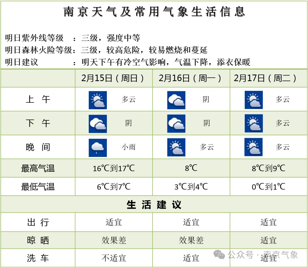 天气大反转!降温+降雨,即将影响南京 天气大反转!降温+降雨,即将影响南京