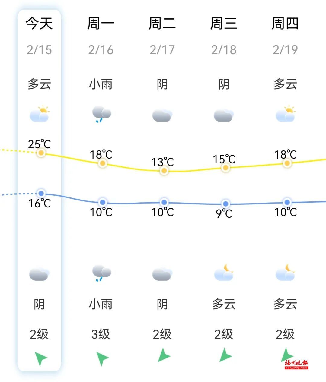 最高34.6℃！福州天气即将大反转！除夕降温又降雨......