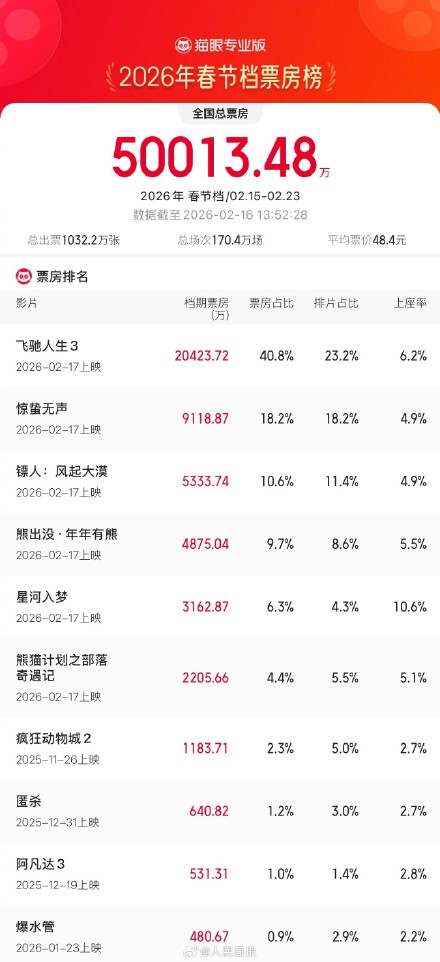 2026春节档票房破5亿了