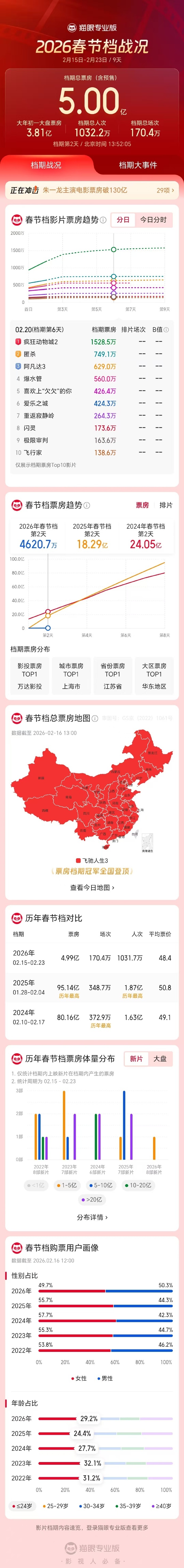 2026春节档总票房破5亿:《飞驰人生3》《惊蛰无声》《镖人:风起大漠》列票房榜前三 2026春节档总票房破5亿:《飞驰人生3》《惊蛰无声》《镖人:风起大漠》列票房榜前三