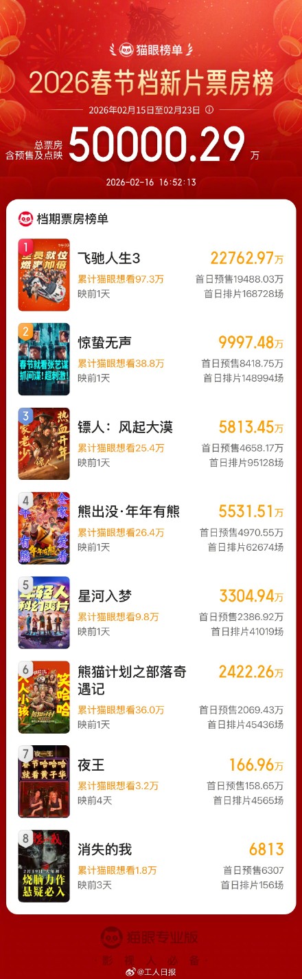 2026春节档新片预售总票房破5亿
