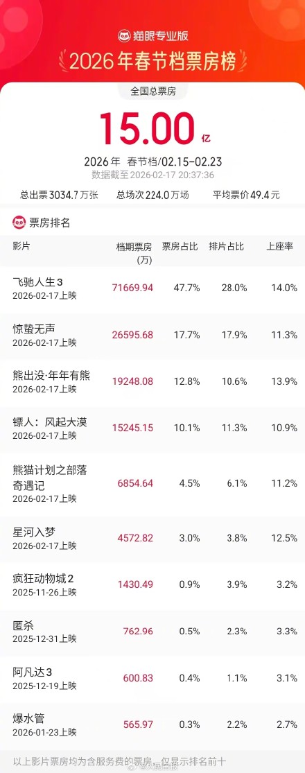马年春节档票房破15亿