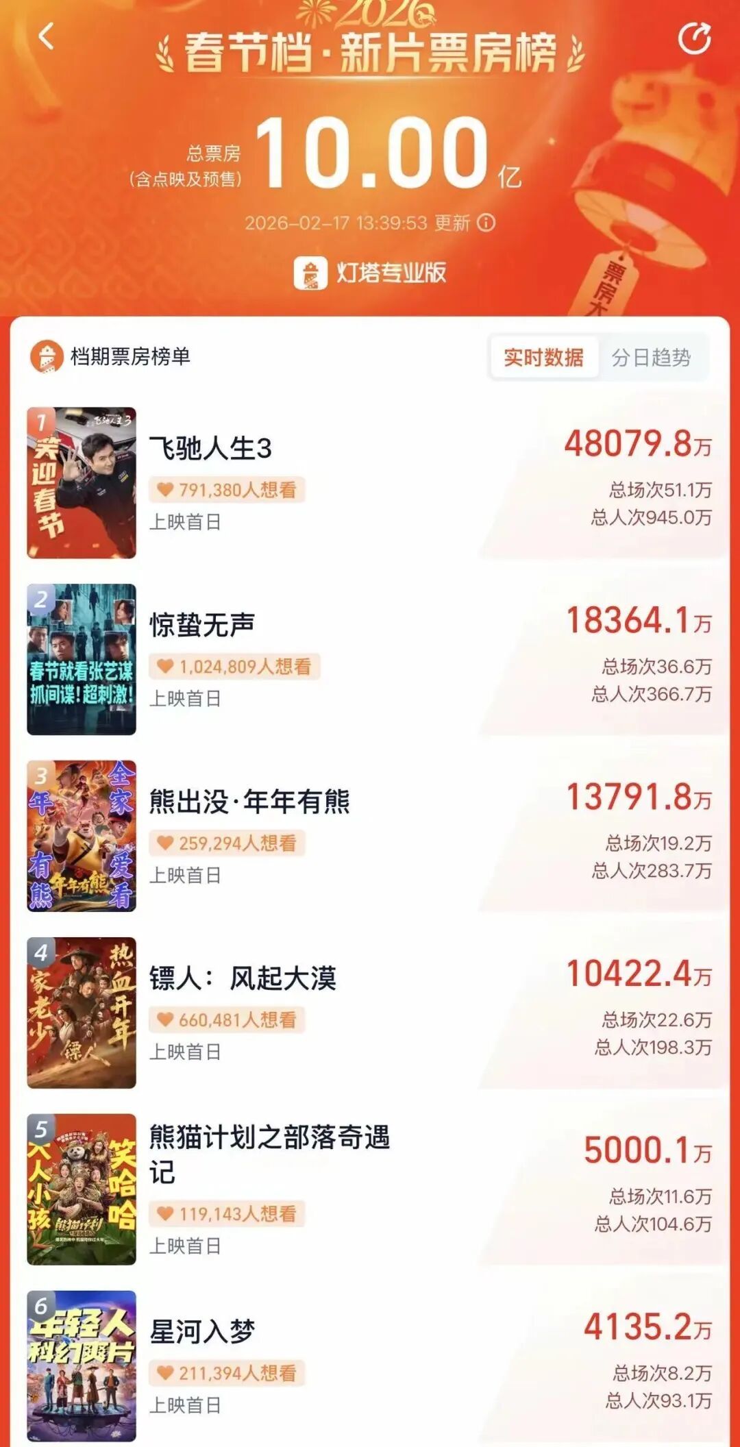 春节档，已破十亿！