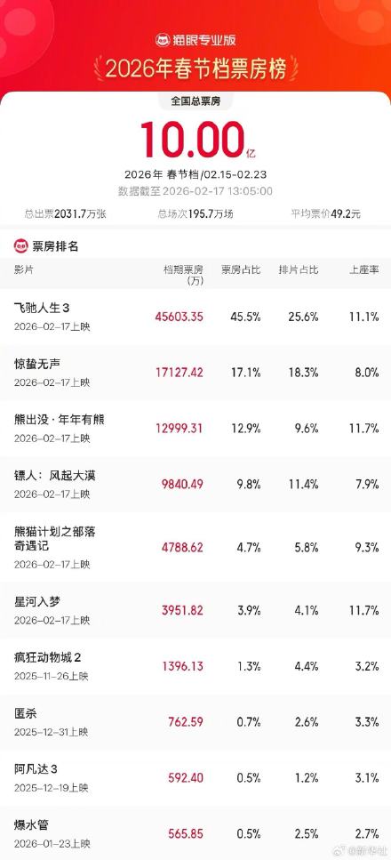 2026年春节档票房破10亿