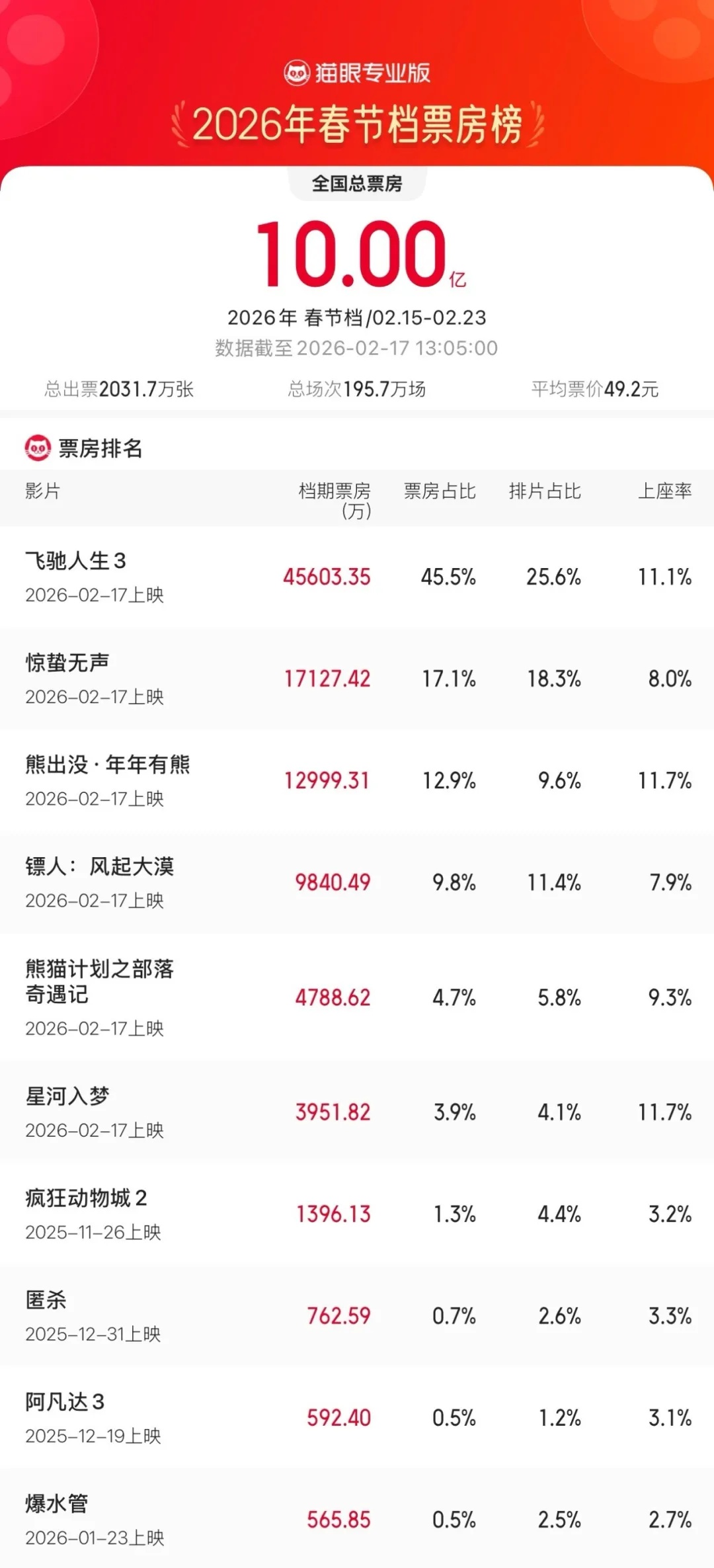 春节档票房,破10亿!《飞驰人生3》领跑 春节档票房,破10亿!《飞驰人生3》领跑