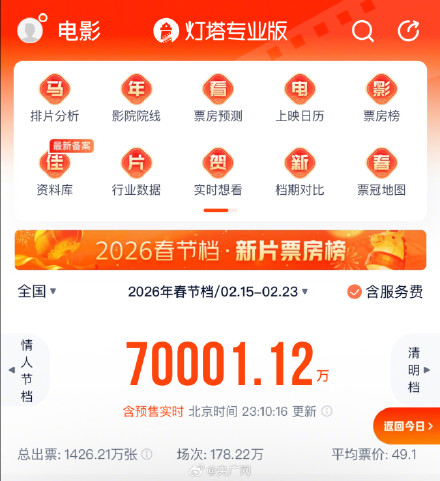 2026春节档票房破7亿