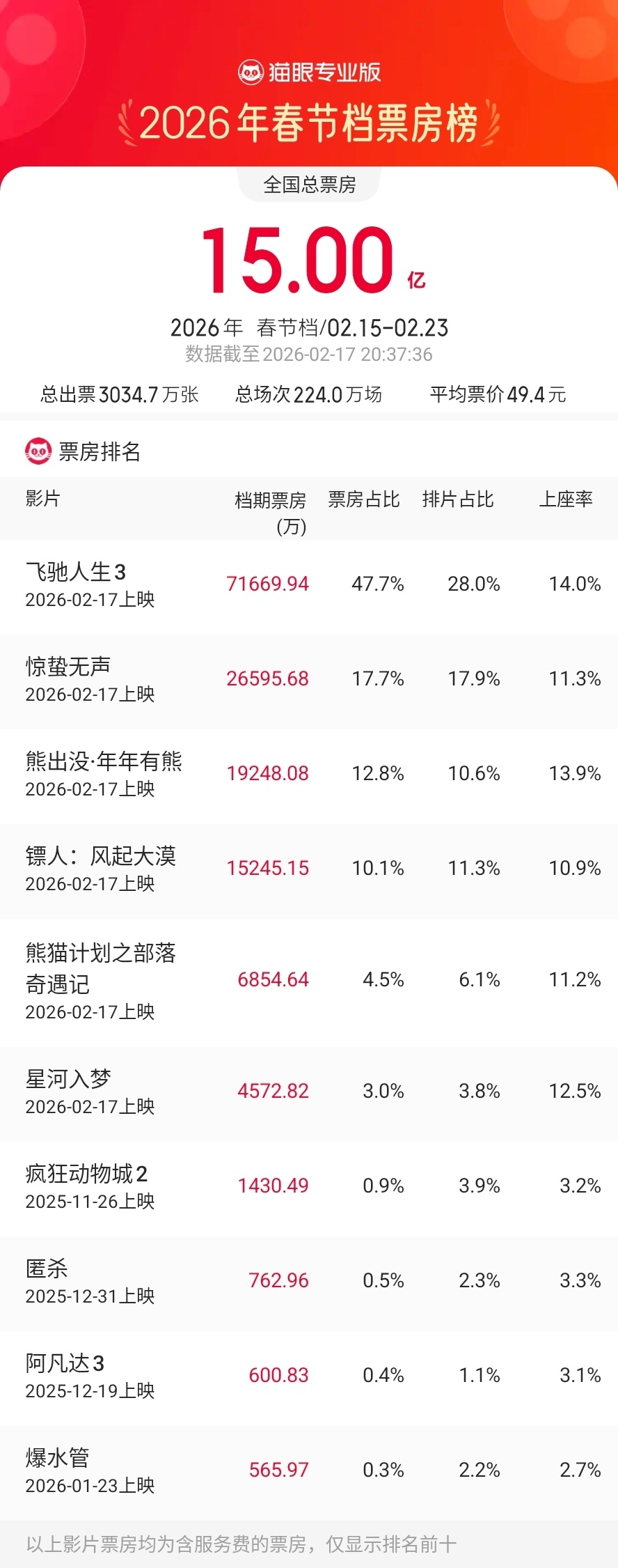 2026年春节档总票房（含预售）超15亿