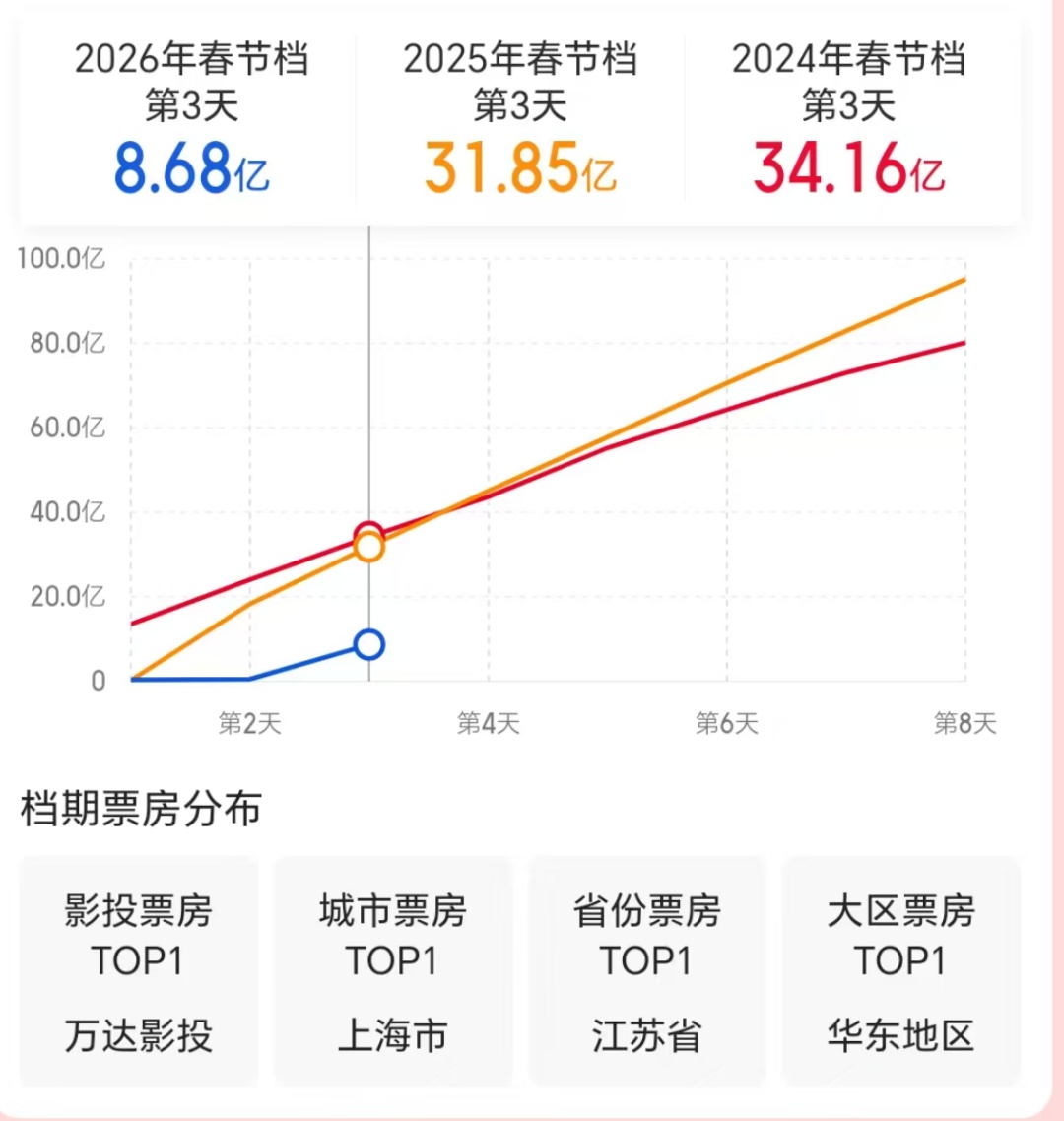春节档,已破十亿! 春节档,已破十亿!
