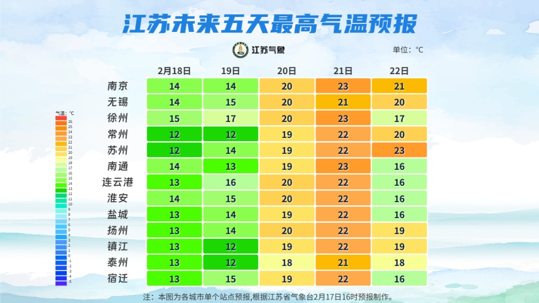 江苏开启升温模式，21日最高气温有望达23℃
