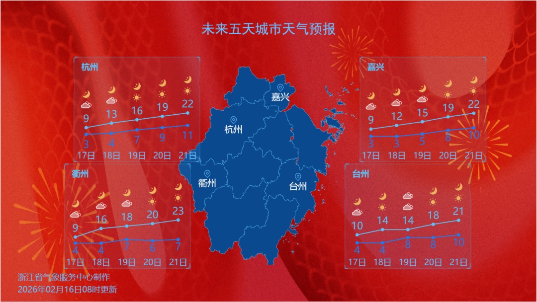 直冲23℃！浙江升温时间确定