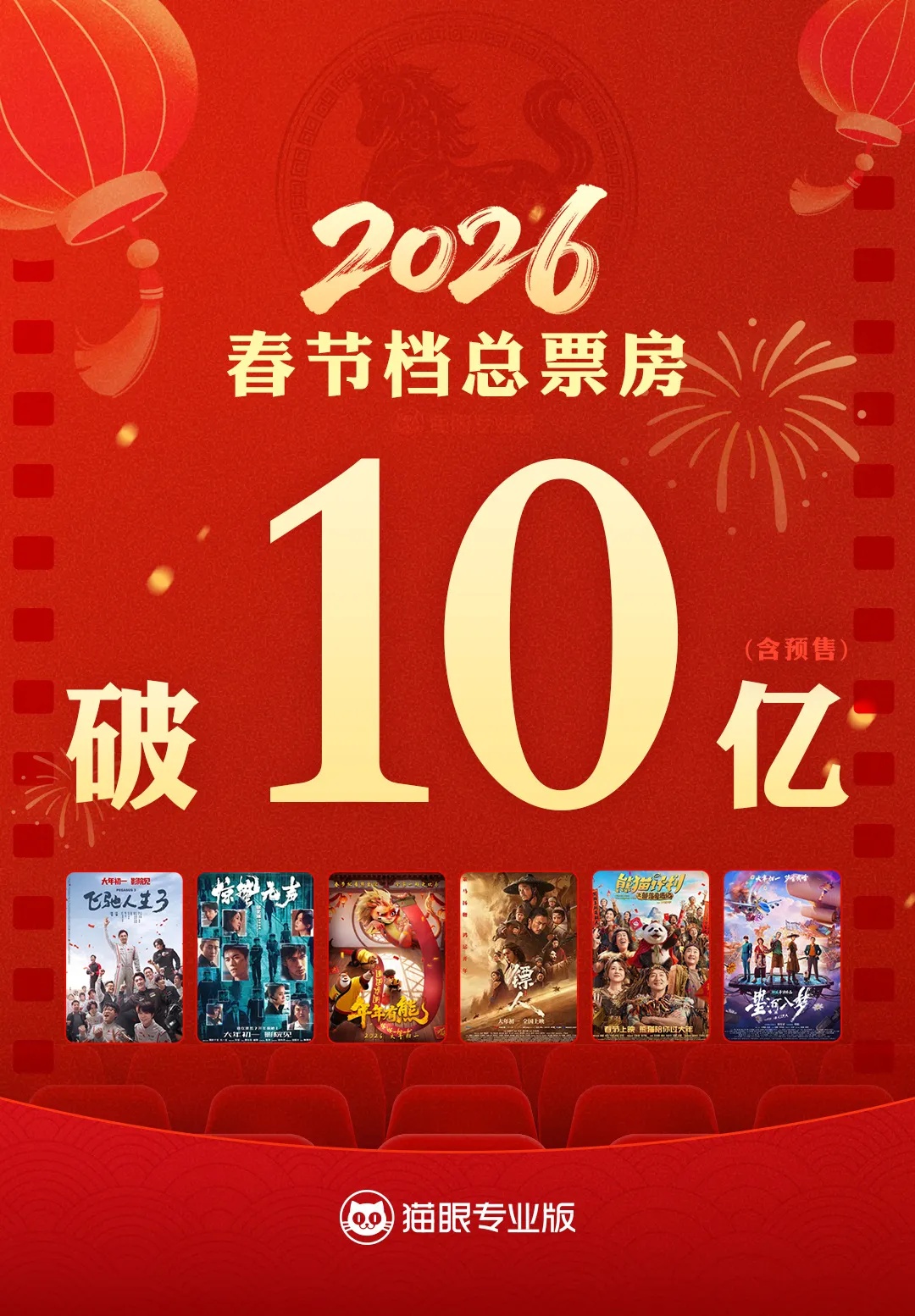 春节档票房,破10亿!《飞驰人生3》领跑 春节档票房,破10亿!《飞驰人生3》领跑
