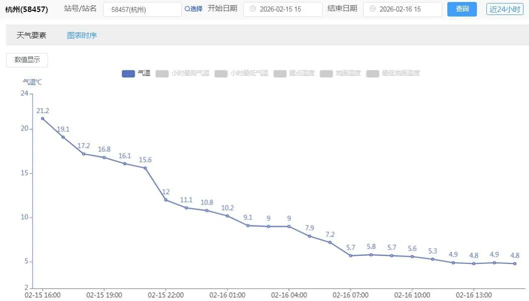 直冲23℃！浙江升温时间确定