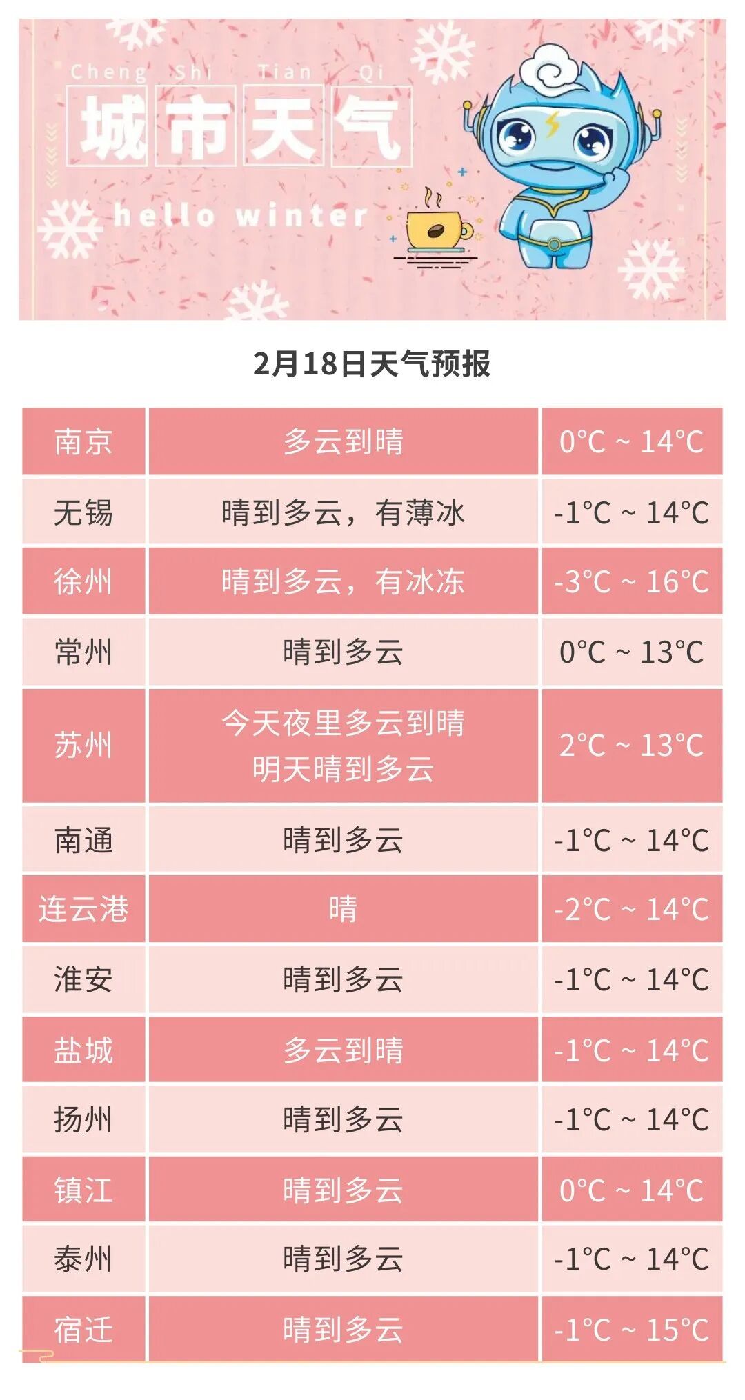 江苏开启升温模式，21日最高气温有望达23℃