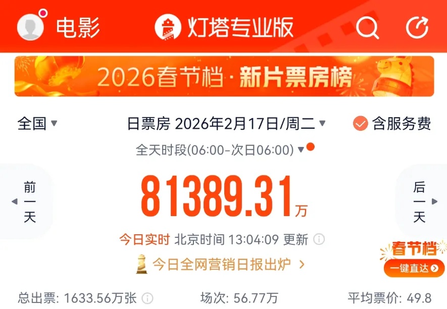 春节档票房,破10亿!《飞驰人生3》领跑 春节档票房,破10亿!《飞驰人生3》领跑