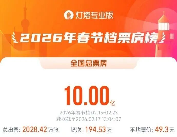 破10亿元！春节档，你最想看哪部？