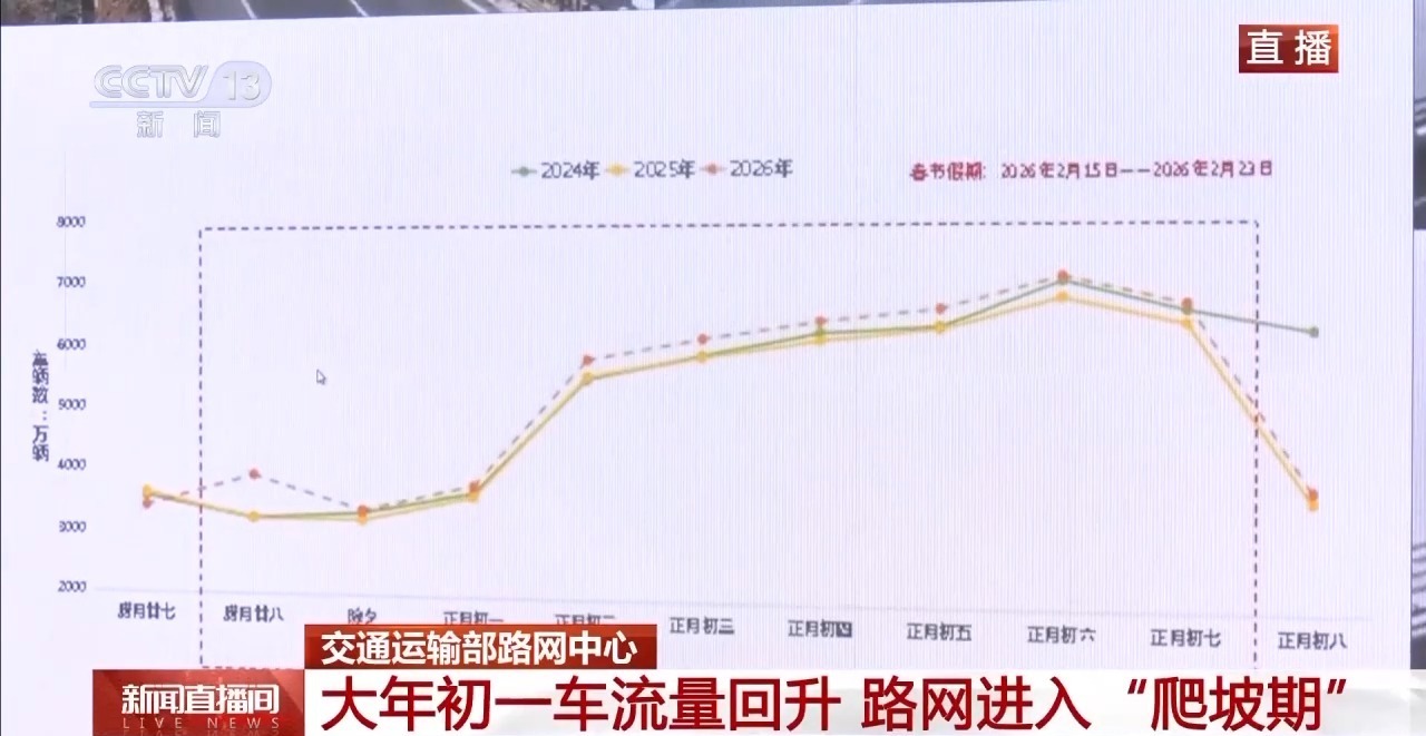 大年初一车流量回升 路网进入“爬坡期” 大年初一车流量回升 路网进入“爬坡期”