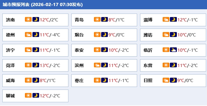 暖意升级！正月初一至初三山东天气以晴为主，高温可达18℃
