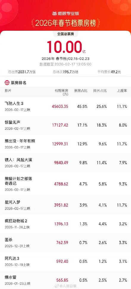 马年春节档票房破10亿