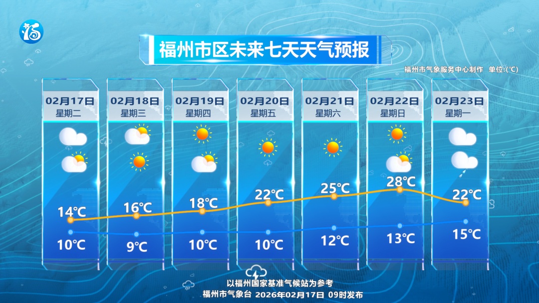 直冲28°C!福建即将回暖! 直冲28°C!福建即将回暖!