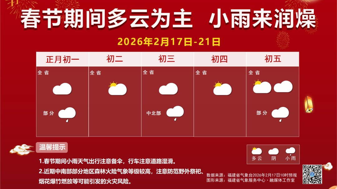 直冲28°C!福建即将回暖! 直冲28°C!福建即将回暖!