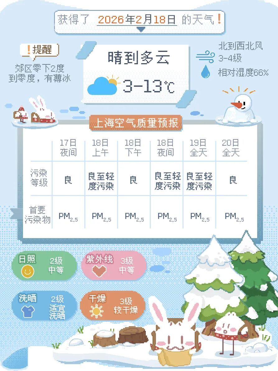 上海将直冲23℃！紧接着又是一波降温+降雨+大风…