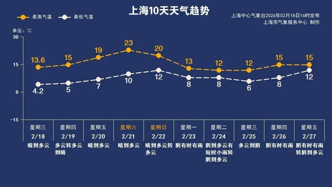 直冲23℃!上海气温即将“起飞”,假日尾声天气还有变 直冲23℃!上海气温即将“起飞”,假日尾声天气还有变