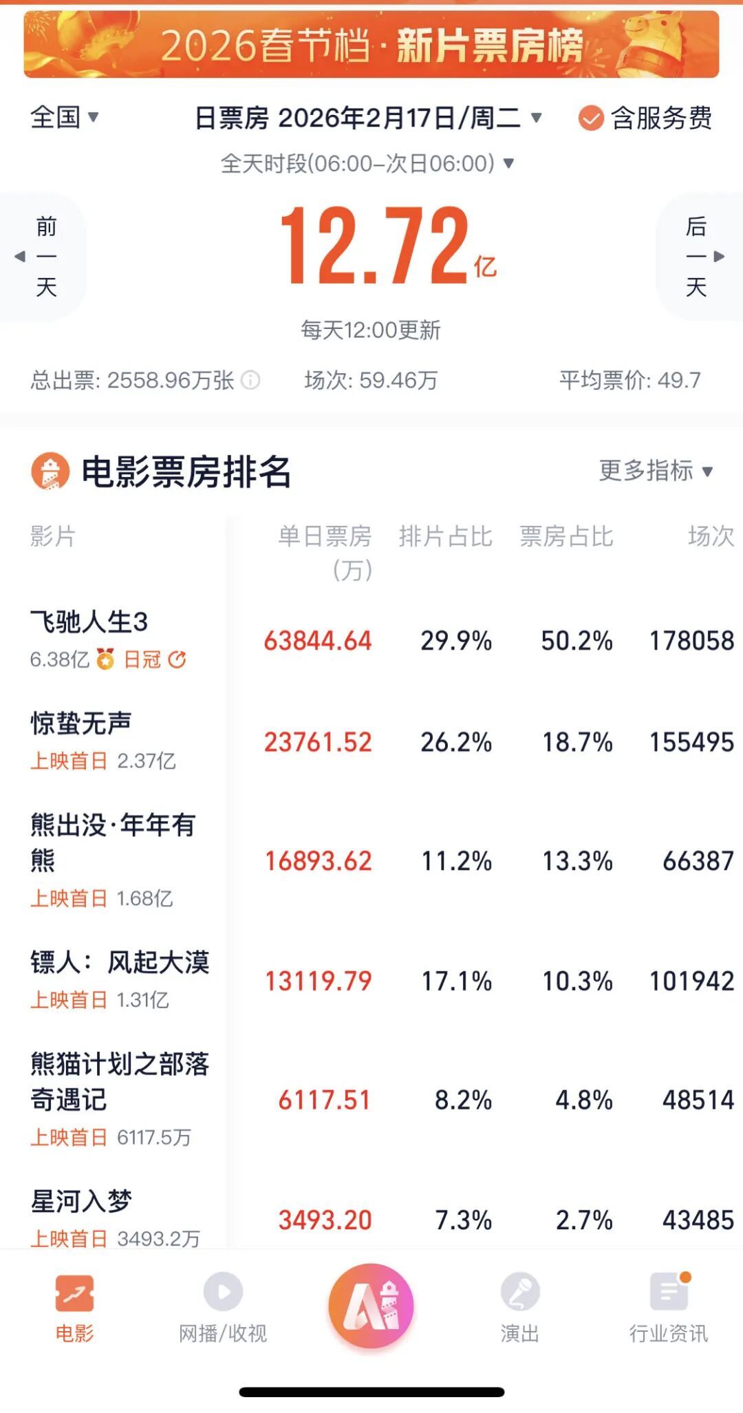 冲上热搜！“《飞驰人生3》票房或超50亿”