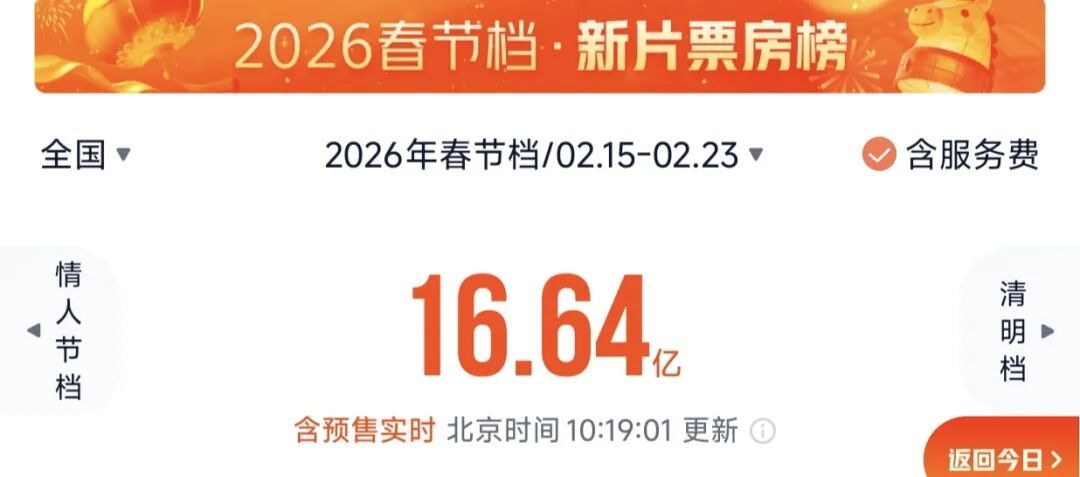 26年春节档总票房破16亿!这3部位列前三,票根别扔! 26年春节档总票房破16亿!这3部位列前三,票根别扔!