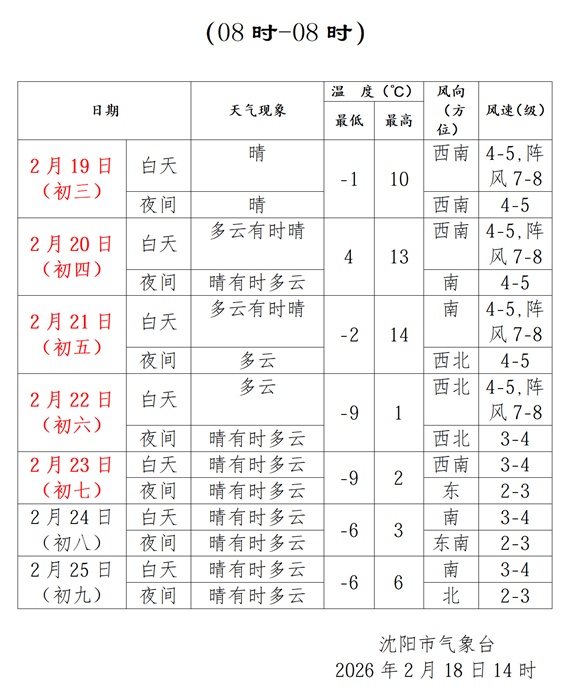 初六迎寒潮！沈阳气温将下降→