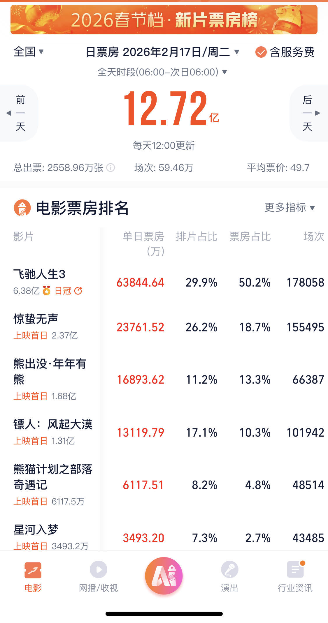 两天票房突破10亿！《飞驰人生3》凭什么稳坐春节档首选？