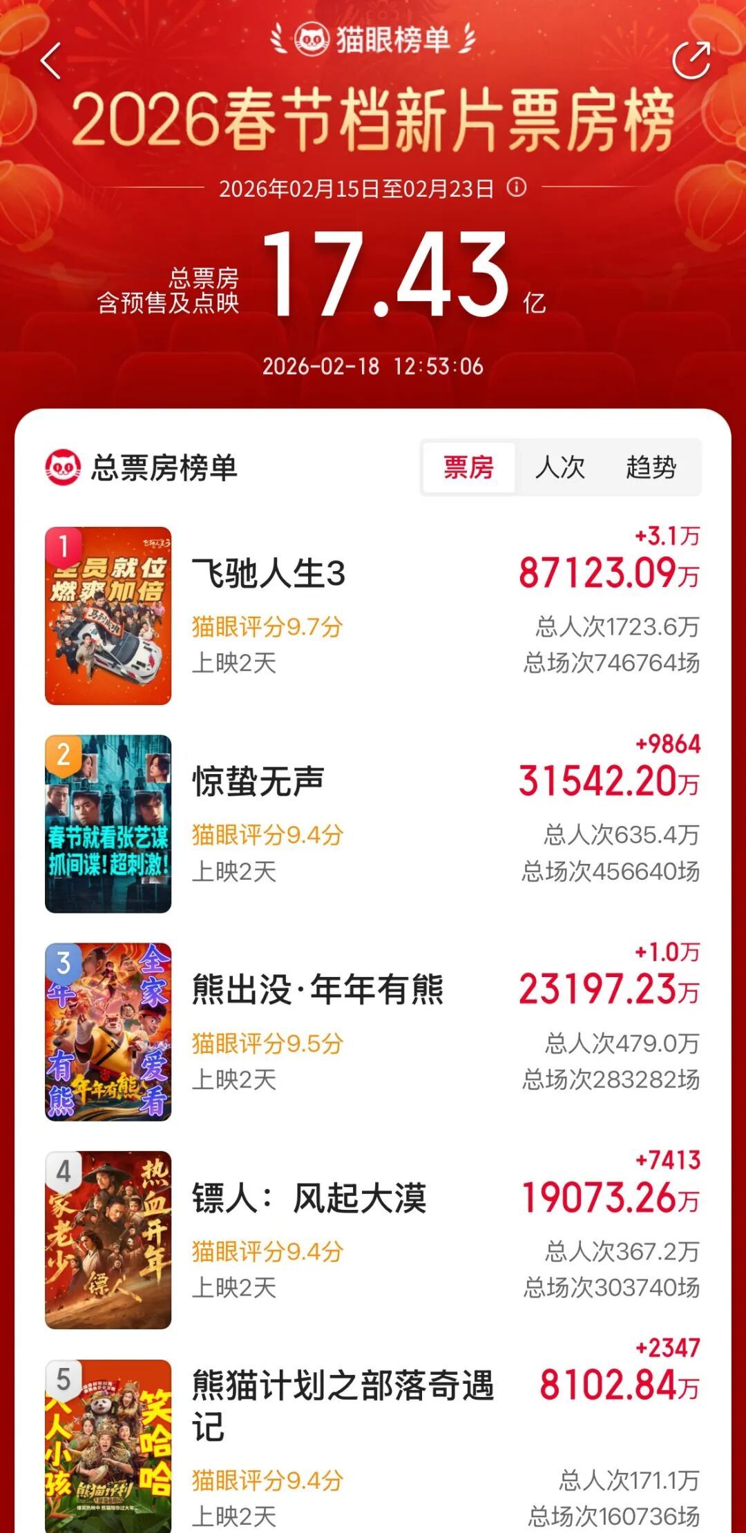 春节档票房,破17亿!《飞驰人生3》持续领跑,位列第一 春节档票房,破17亿!《飞驰人生3》持续领跑,位列第一