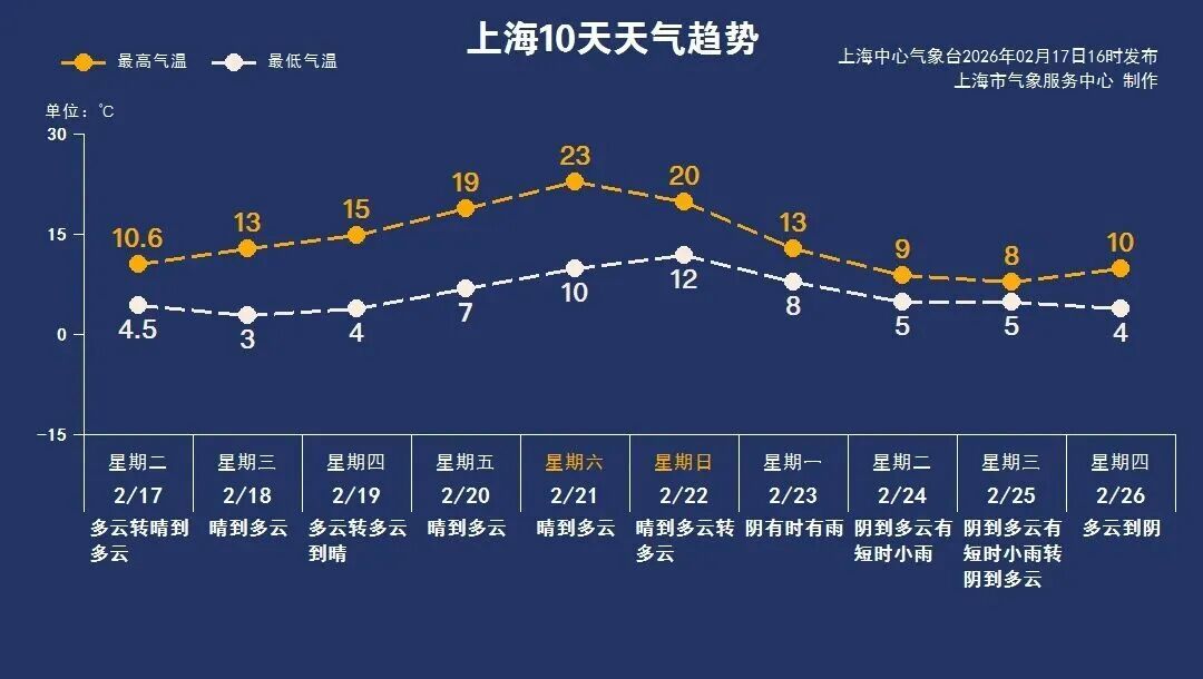 上海将直冲23℃！紧接着又是一波降温+降雨+大风…