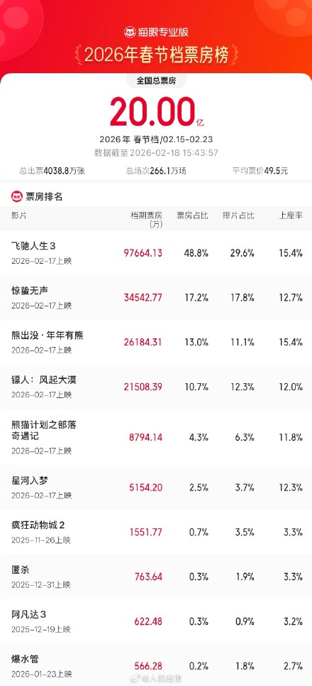 马年春节档票房破20亿