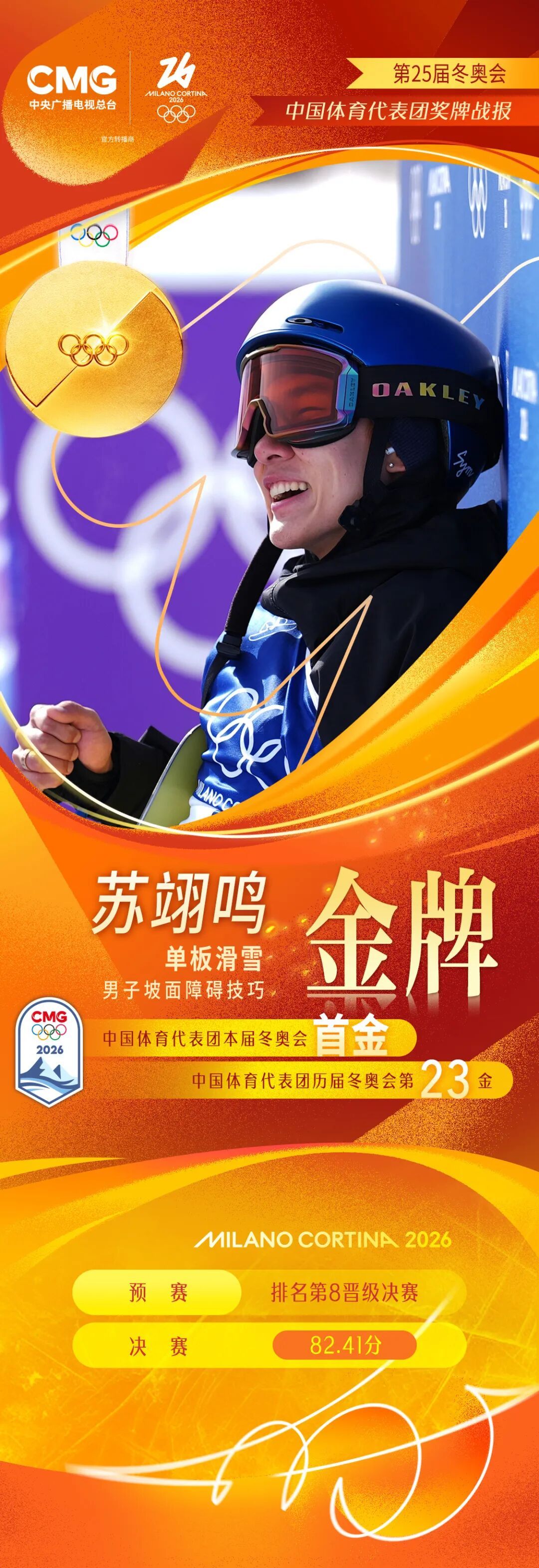 苏翊鸣，夺金！