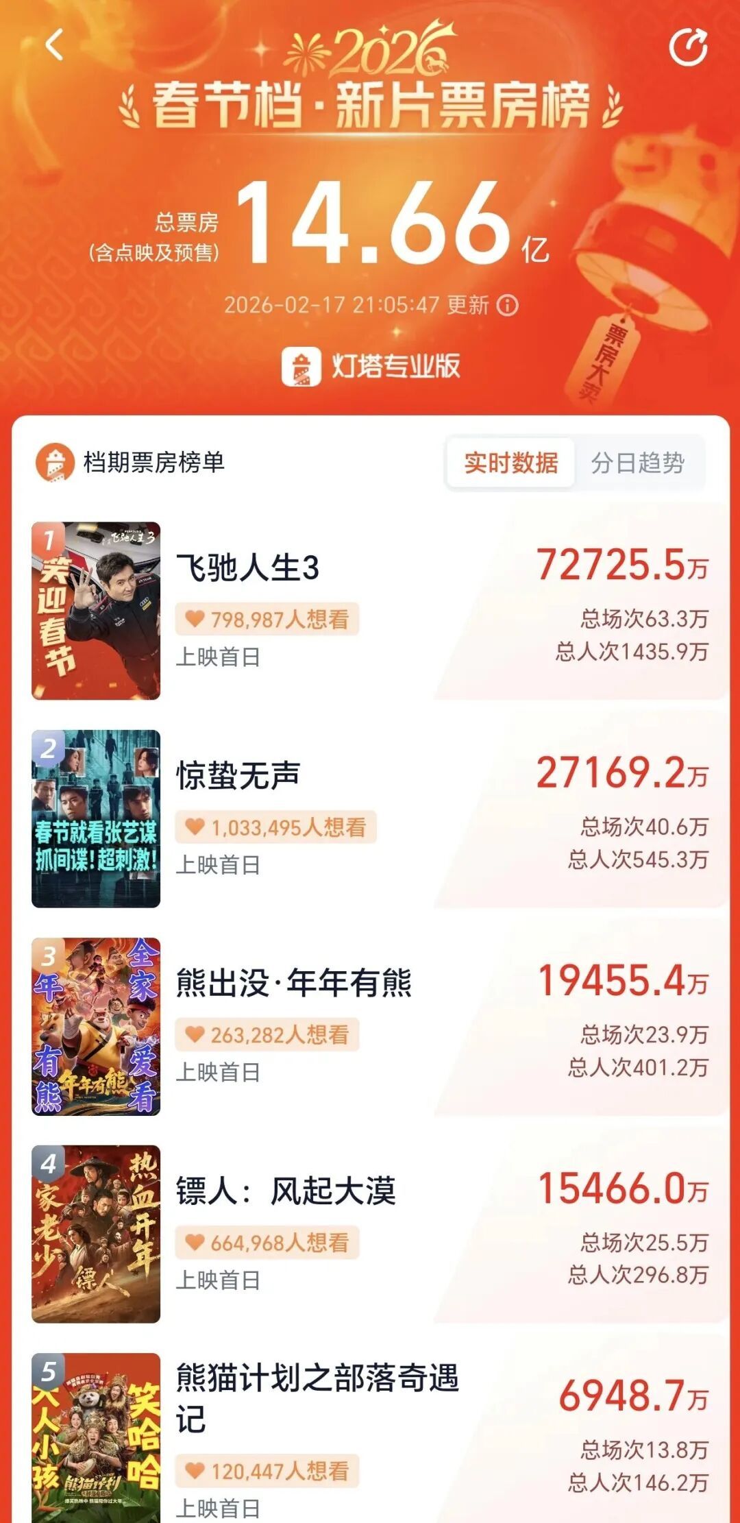 票房超2.7亿！深圳取景！《惊蛰无声》上映首日的深圳人：在电影院激动坏了