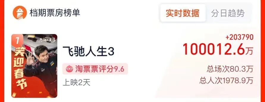 冲上热搜！“《飞驰人生3》票房或超50亿”