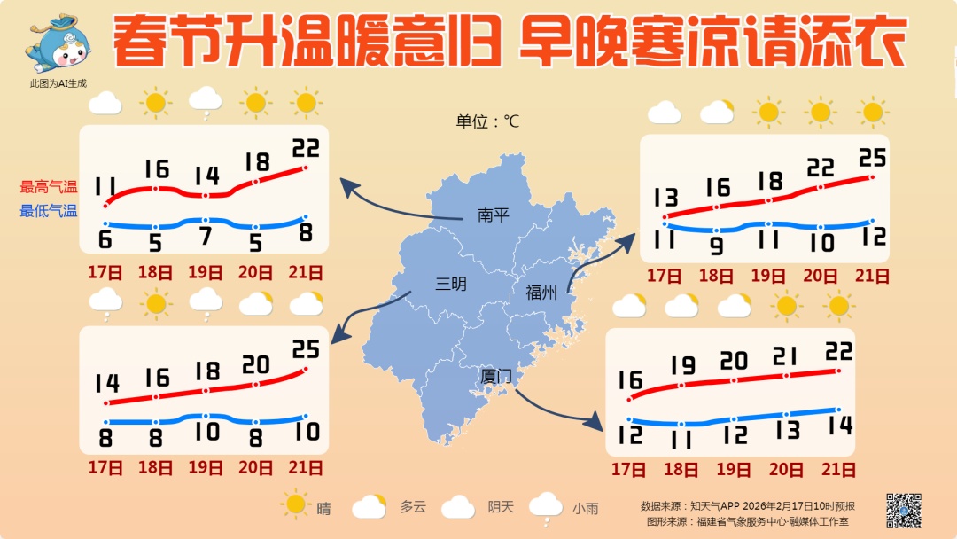 直冲28°C!福建即将回暖! 直冲28°C!福建即将回暖!