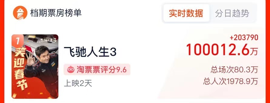 两天票房突破10亿！《飞驰人生3》凭什么稳坐春节档首选？