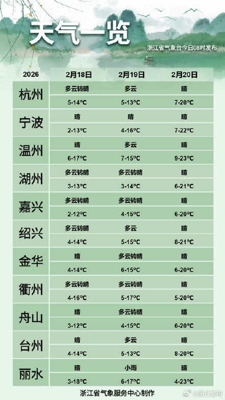 浙江超级大回暖，准备集体冲击25℃