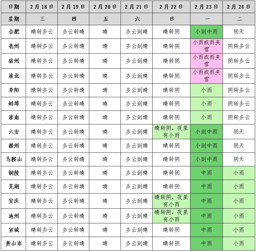 阜阳接下来升温至23℃！但是，马上迎来大反转