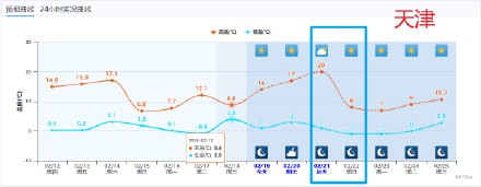 今天中东部地区出现明显升温 今天中东部地区出现明显升温