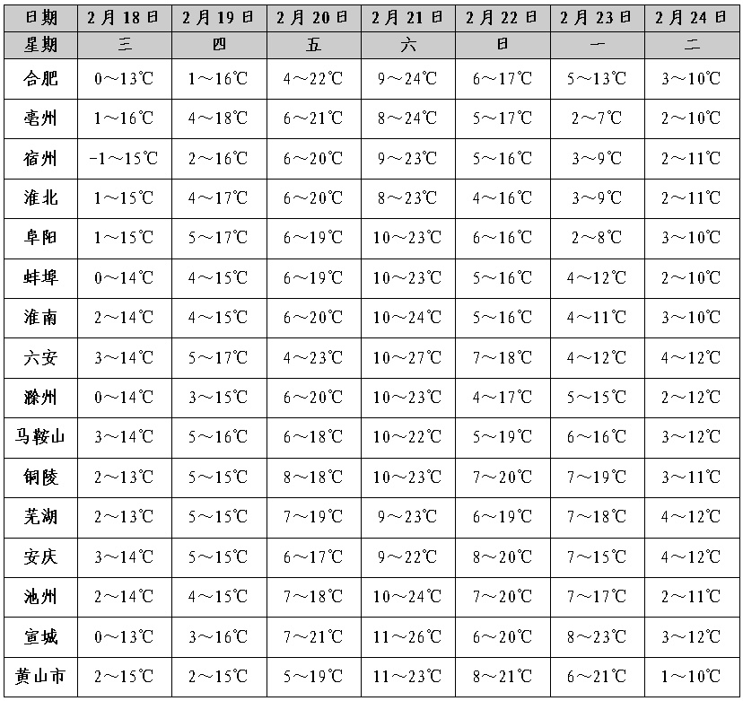 阜阳接下来升温至23℃！但是，马上迎来大反转