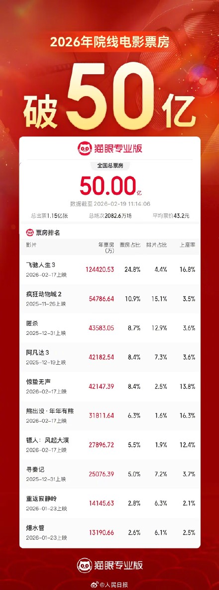 2026总票房已破50亿，今年你看过几部电影？